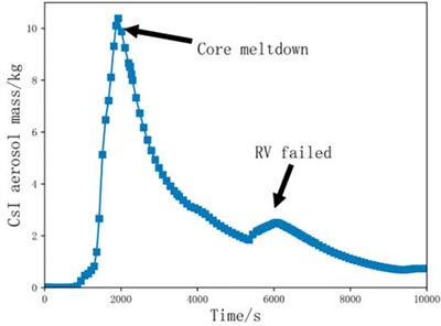 Development and Application of an Aerosol Model Under a Severe Nuclear Accident